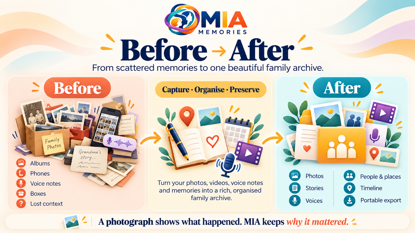 Before and after: scattered photos, phones, voice notes and boxes become an organised family archive with photos, people, places, stories and voices